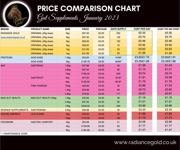 Supplement Price Comparison Chart - Gut Supplements for Horses January 2023